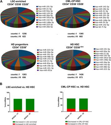 miRNome profiling of LSC-enriched CD34+CD38−CD26+ fraction in Ph+ CML-CP samples from Argentinean patients: a potential new pharmacogenomic tool